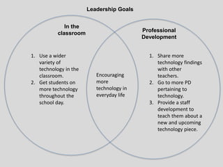 In the
classroom
Professional
Development
1. Use a wider
variety of
technology in the
classroom.
2. Get students on
more technology
throughout the
school day.
1. Share more
technology findings
with other
teachers.
2. Go to more PD
pertaining to
technology.
3. Provide a staff
development to
teach them about a
new and upcoming
technology piece.
Encouraging
more
technology in
everyday life
Leadership Goals
 