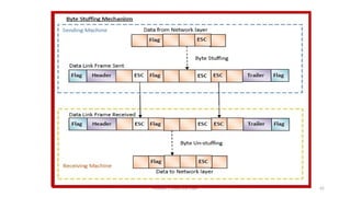 Module 5: Data Link Layer 42
 