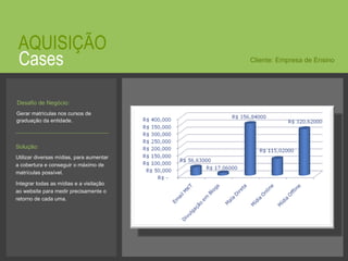 © 2008 JumpEducation Cases AQUISIÇÃO Gerar matrículas nos cursos de graduação da entidade.  Cliente: Empresa de Ensino Solução:   Utilizar diversas mídias, para aumentar a cobertura e conseguir o máximo de matrículas possível. Integrar todas as mídias e a visitação ao website para medir precisamente o retorno de cada uma. Desafio de Negócio:   