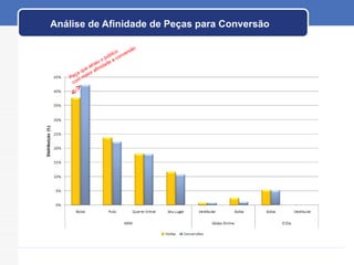 Análise de Afinidade de Peças para Conversão Peça que atraiu o público com maior afinidade a conversão 