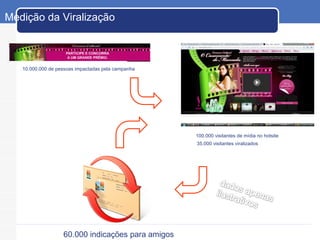 Medição da Viralização 10.000.000 de pessoas impactadas pela campanha 100.000 visitantes de mídia no hotsite 60.000 indicações para amigos 35.000 visitantes viralizados 