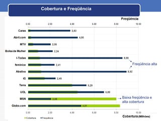 Cobertura e Freqüência Freqüência alta  Baixa freqüência e alta cobertura 