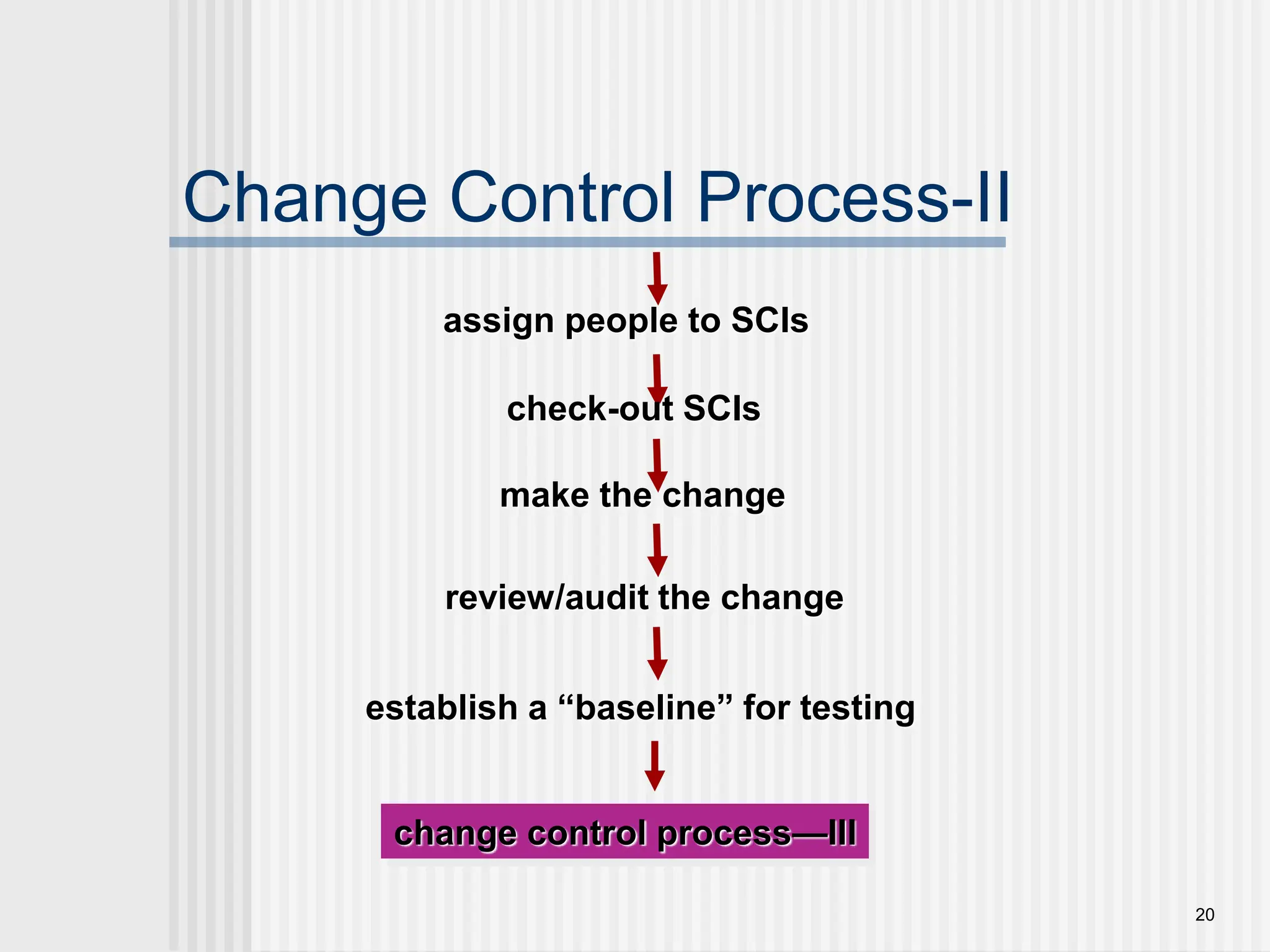 20 Change Control Process-II assign people to SCIs check-out SCIs make the change review/audit the change establish a “baseline” for testing change control process—III 