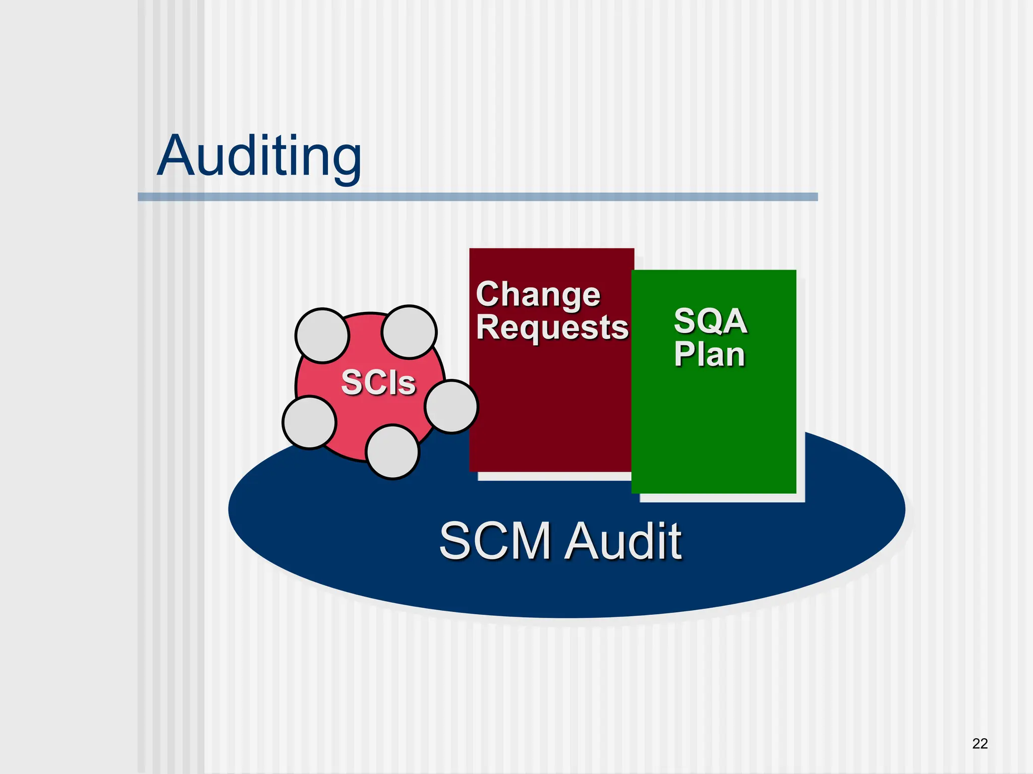 22 Auditing SCIs Change Requests SQA Plan SCM Audit 