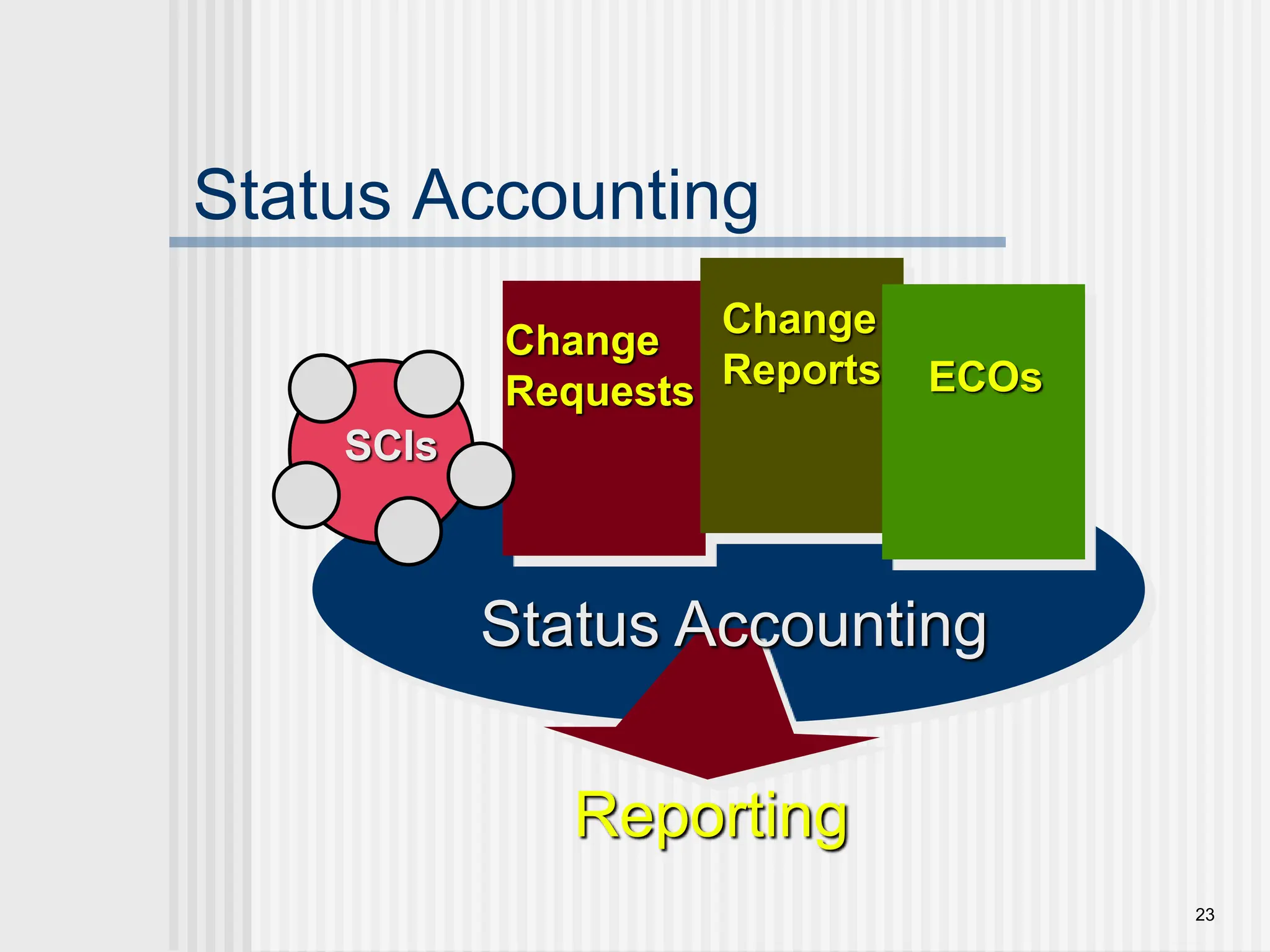 23 Status Accounting SCIs Change Requests Change Reports ECOs Status Accounting Reporting 