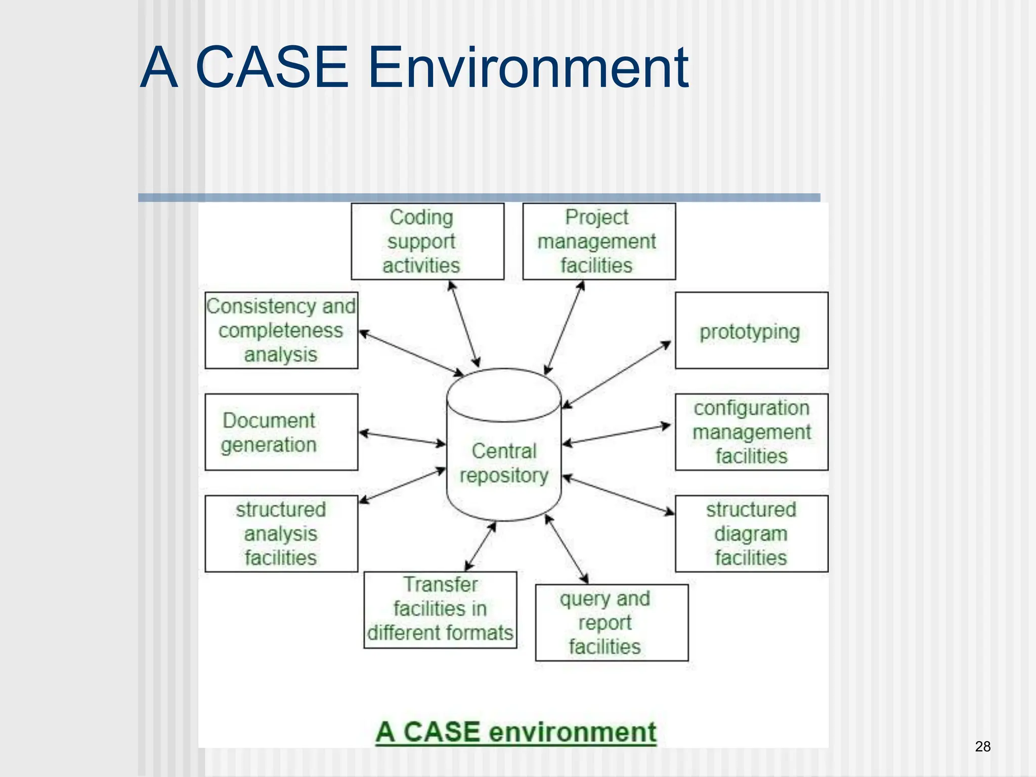 A CASE Environment 28 