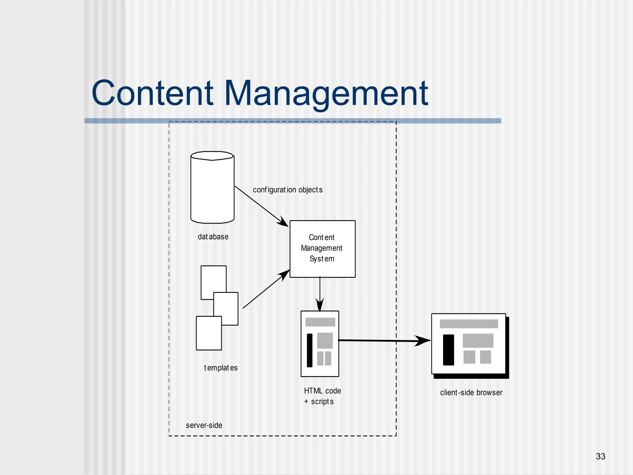 33 Content Management database configuration objects templates Content Management System HTML code + scripts server-side client-side browser 