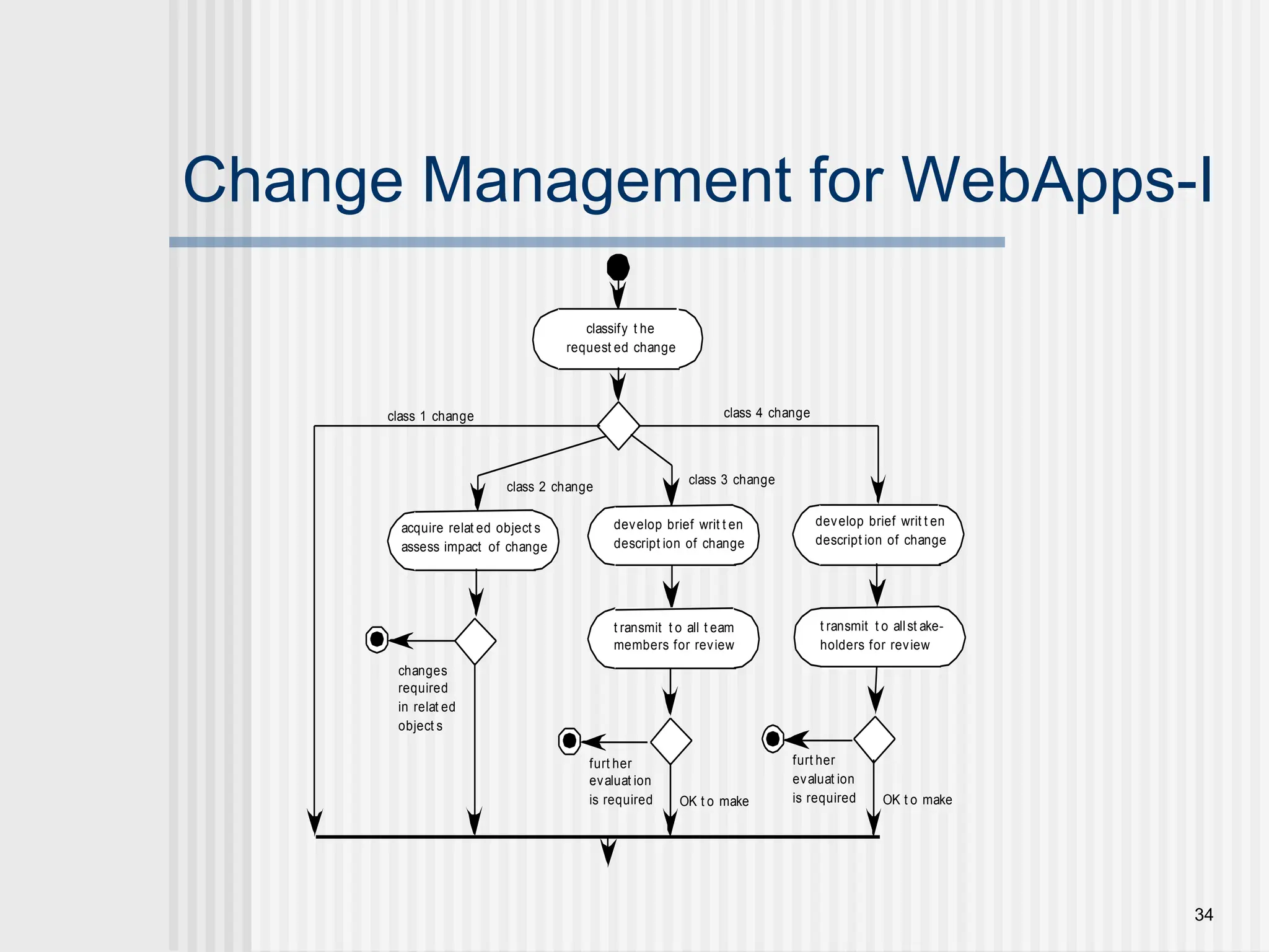 34 Change Management for WebApps-I classify t he request ed change acquire relat ed object s assess impact of change OK t o make class 1 change class 2 change develop brief writ t en descript ion of change develop brief writ t en descript ion of change t ransmit t o all t eam members for review changes required in relat ed object s class 3 change furt her evaluat ion is required class 4 change OK t o make t ransmit t o allst ake- holders for review furt her evaluat ion is required 