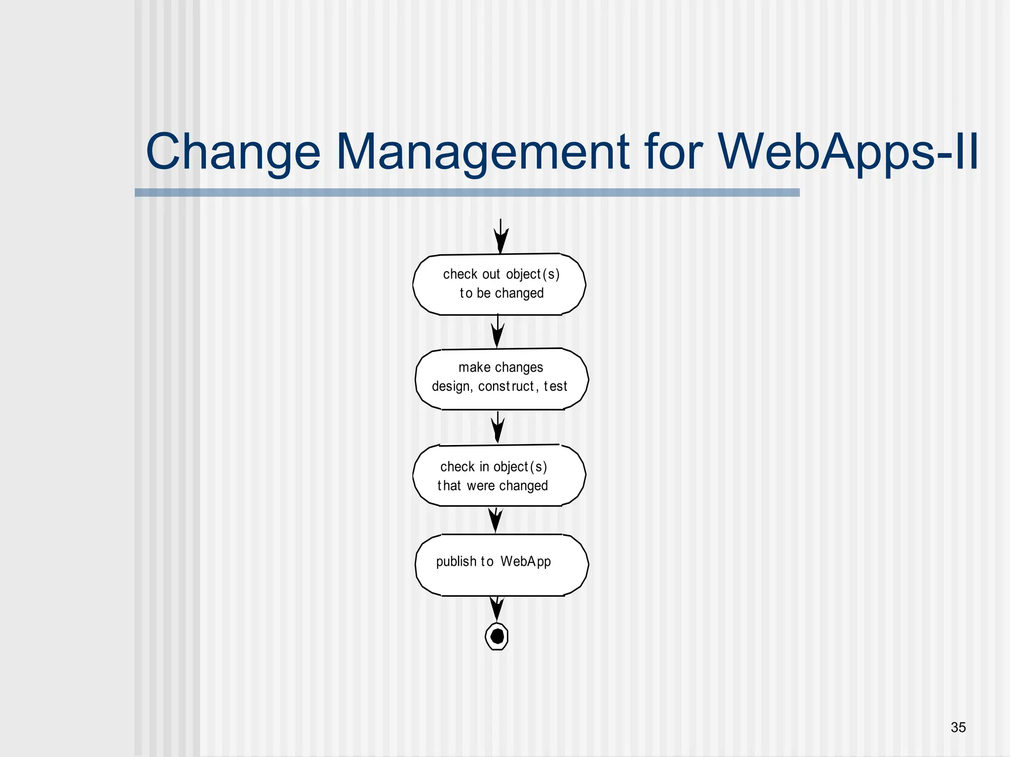 35 Change Management for WebApps-II check out object(s) to be changed make changes design, construct, test check in object(s) that were changed publish to WebApp 