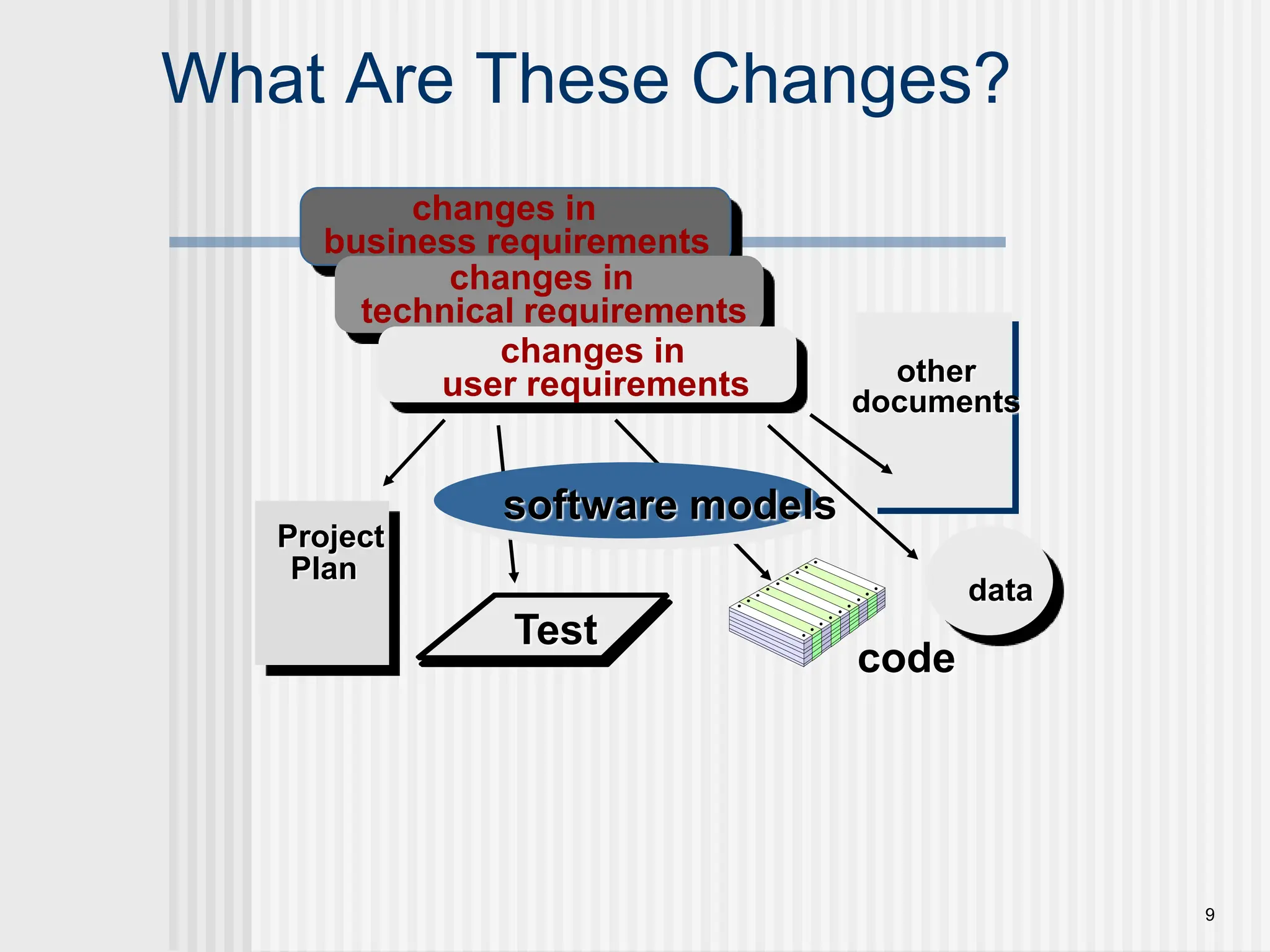 9 What Are These Changes? data other documents code Test Project Plan changes in technical requirements changes in business requirements changes in user requirements software models 