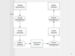 Software configuration management, Web engineering | PPT