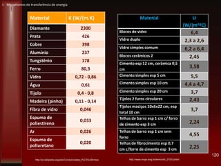 Material K (W/(m.K)
Diamante 2300
Prata 426
Cobre 398
Alumínio 237
Tungstênio 178
Ferro 80,3
Vidro 0,72 - 0,86
Água 0,61
Tijolo 0,4 - 0,8
Madeira (pinho) 0,11 - 0,14
Fibra de vidro 0,046
Espuma de
poliestireno
0,033
Ar 0,026
Espuma de
poliuretano
0,020
120
http://pt.wikipedia.org/wiki/Condutividade_t%C3%A9rmica
Material U
(W/(m2ºC)
Blocos de vidro 6,4
Vidro duplo 2,3 a 2,6
Vidro simples comum 6,2 a 6,4
Blocos cerâmicos 2 2,45
Cimento esp 12 cm, cerâmica 0,5
cm
3,58
Cimento simples esp 5 cm 5,5
Cimento simples esp 10 cm 4,4 a 4,7
Cimento simples esp 20 cm 3,7
Tijolos 2 furos circulares 2,43
Tijolos maciços 10x6x22 cm, esp
total 10 cm
3,7
Telhas de barro esp 1 cm c/ forro
de cimento esp 3 cm 2,24
Telhas de barro esp 1 cm sem
forro
4,55
Telhas de fibrocimento esp 0,7
cm c/forro de cimento esp 3 cm 2,25
http://www.mspc.eng.br/termo/trc_01E0.shtml
I: Mecanismos de transferência de energia
 