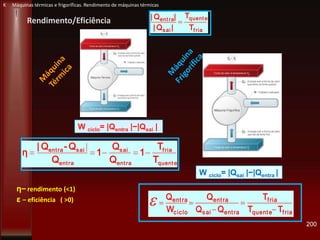 Rendimento/Eficiência
fria
quente
sai
entra
T
T
|Q|
|Q|
friaquente
fria
entrasai
entra
ciclo
entra
TT
T
QQ
Q
W
Q
quente
fria
entra
sai
entra
saientra
T
T
1
Q
Q
1
Q
Q-Q|
η
|
200
W ciclo= |Qentra |−|Qsai |
W ciclo= |Qsai |−|Qentra |
η– rendimento (<1)
ε – eficiência ( >0)
K Máquinas térmicas e frigoríficas. Rendimento de máquinas térmicas
 