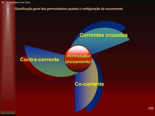 Permutador
(escoamento)Contra-corrente
Co-corrente
Correntes cruzadas
Classificação geral dos permutadores quanto à configuração de escoamento
258
M Permutadores de Calor
 
