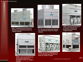 • http://www.armacan.com/evapco.html
278
WDC: Condensadores Evaporativos
Híbridos com Ventiladores Axiais de
Tiragem Induzida
ESWA: Torres de Arrefecimento
em Circuito Fechado com
Ventiladores Axiais de Tiragem
Induzida
AT: Torres de Arrefecimento Abertas
com Ventiladores Axiais de Tiragem
Induzida
LSWA: Torres de Arrefecimento
em Circuito Fechado com
Ventiladores Centrífugos
Tiragem Forçada
PMWA: Torres de Arrefecimento em
Circuito Fechado com Ventiladores
Axiais de Tiragem Forçada
N Torres de Arrefecimento
 