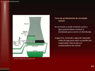 300
Torre de arrefecimento de circulação
natural
As correntes a verde mostram como a
água quente deixa a central, é
bombeada para a torre e é distribuida.
A água fria, incluindo a água de reposição
vinda do lago para suprir as perdas por
evaporação retorna para os
condensadores da central
N Torres de Arrefecimento
http://www.nucleartourist.com/systems/ct.htm
 