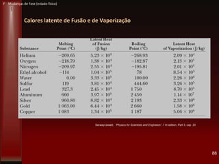 Calores latente de Fusão e de Vaporização
88
Serway/Jewett, “Physics for Scientists and Engineers”, 7 th edition, Part 3, cap 20
F Mudanças de Fase (estado físico)
 