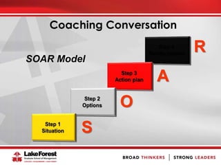 Coaching Conversation
S
O
A
R
SOAR Model
 