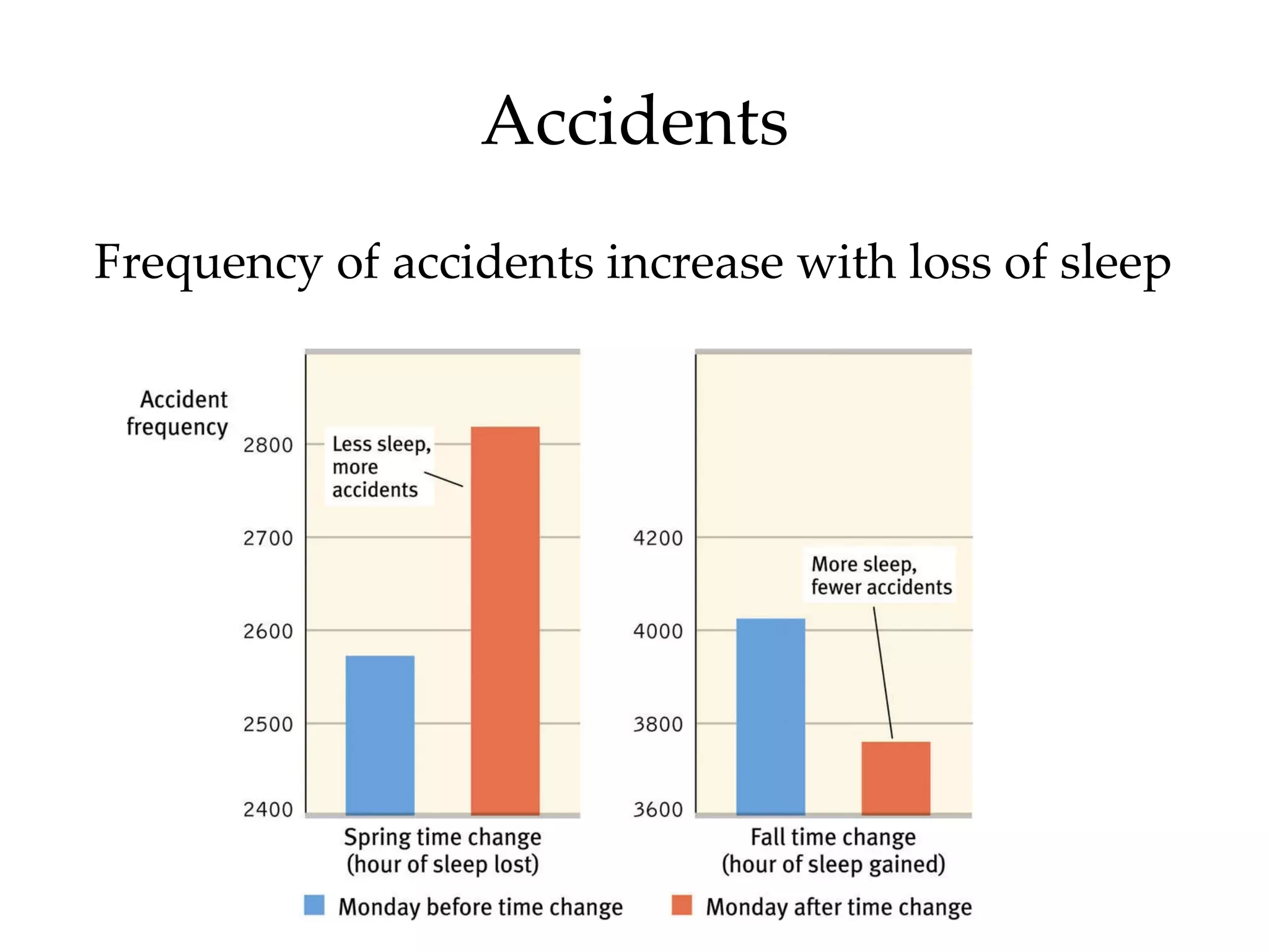 Accidents Frequency of accidents increase with loss of sleep 