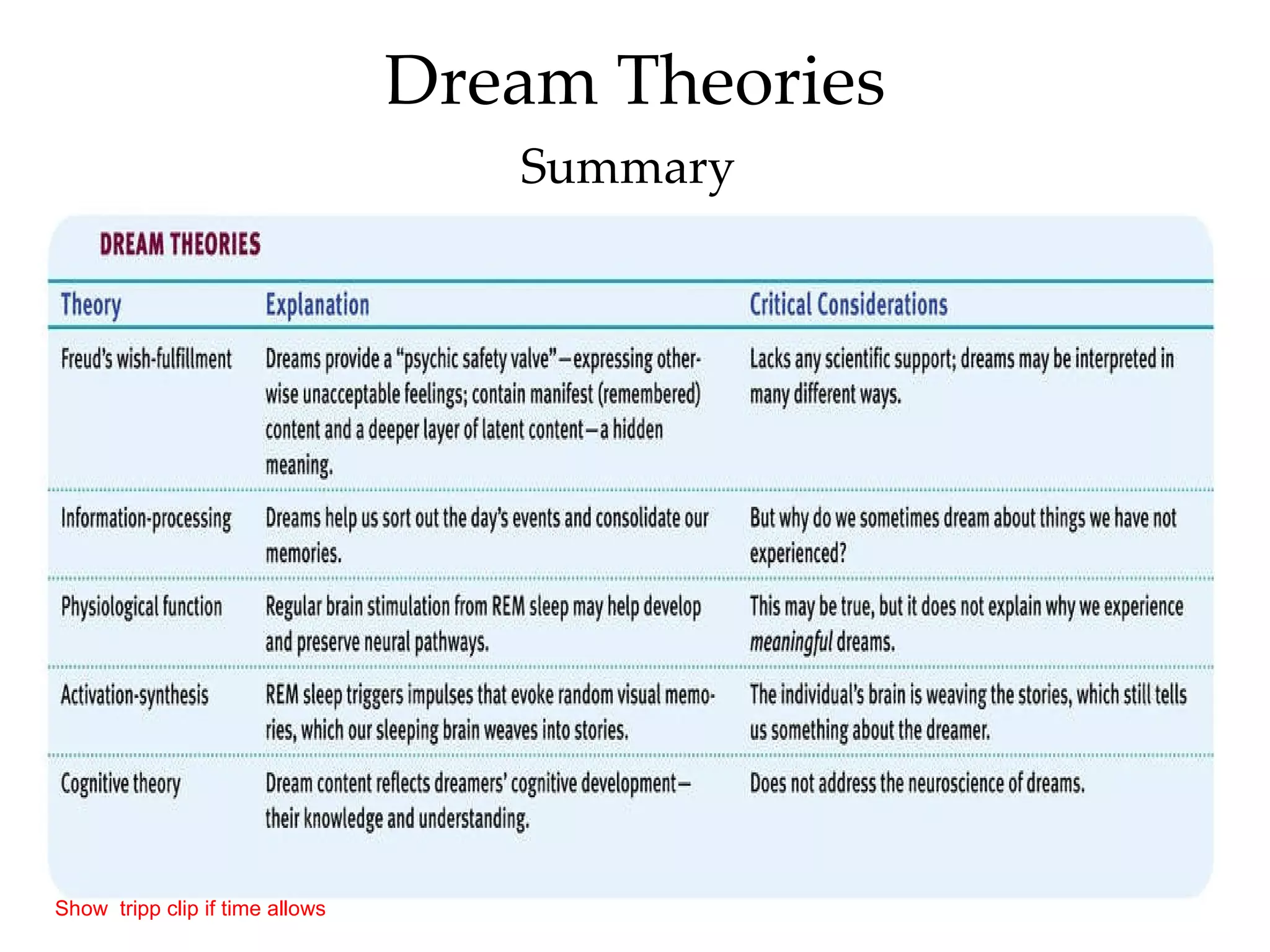 Dream Theories Summary Show  tripp clip if time allows 
