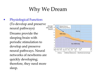 Why We Dream Physiological Function:  (To develop and preserve neural pathways)  Dreams provide the sleeping brain with periodic stimulation to develop and preserve neural pathways. Neural networks of newborns are quickly developing; therefore, they need more sleep. 