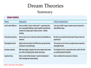 Dream Theories Summary Show  tripp clip if time allows 