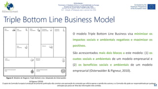 NGAmbiente -
Promover a Cidadania Activa e a Sustentabilidade na Europa
Através do Pensamento Ecológico das ONG
Número do Projecto: 2018-1-DE02-KA204-005014
IO2 - Indução à Pedagogia para o pessoal das ONG
Este projecto foi financiado com o apoio da Comissão Europeia. Esta publicação reflecte apenas a opinião do autor e a Comissão não pode ser responsabilizada por
qualquer utilização que possa ser feita das informações nela contidas.
12
Triple Bottom Line Business Model
Figura 4: Modelo de Negócio Triple Bottom Line. Adaptado de Osterwalder
& Pigneur (2010)
O modelo Triple Bottom Line Business visa minimizar os
impactos sociais e ambientais negativos e maximizar os
positivos.
São acrescentados mais dois blocos a este modelo: (1) os
custos sociais e ambientais de um modelo empresarial e
(2) os benefícios sociais e ambientais de um modelo
empresarial (Osterwalder & Pigneur, 2010).
O apoio da Comissão Europeia à produção da presente publicação não constitui uma aprovação do conteúdo que reflicta apenas a opinião dos autores, e a Comissão não pode ser responsabilizada por qualquer
utilização que possa ser feita das informações nela contidas.
 