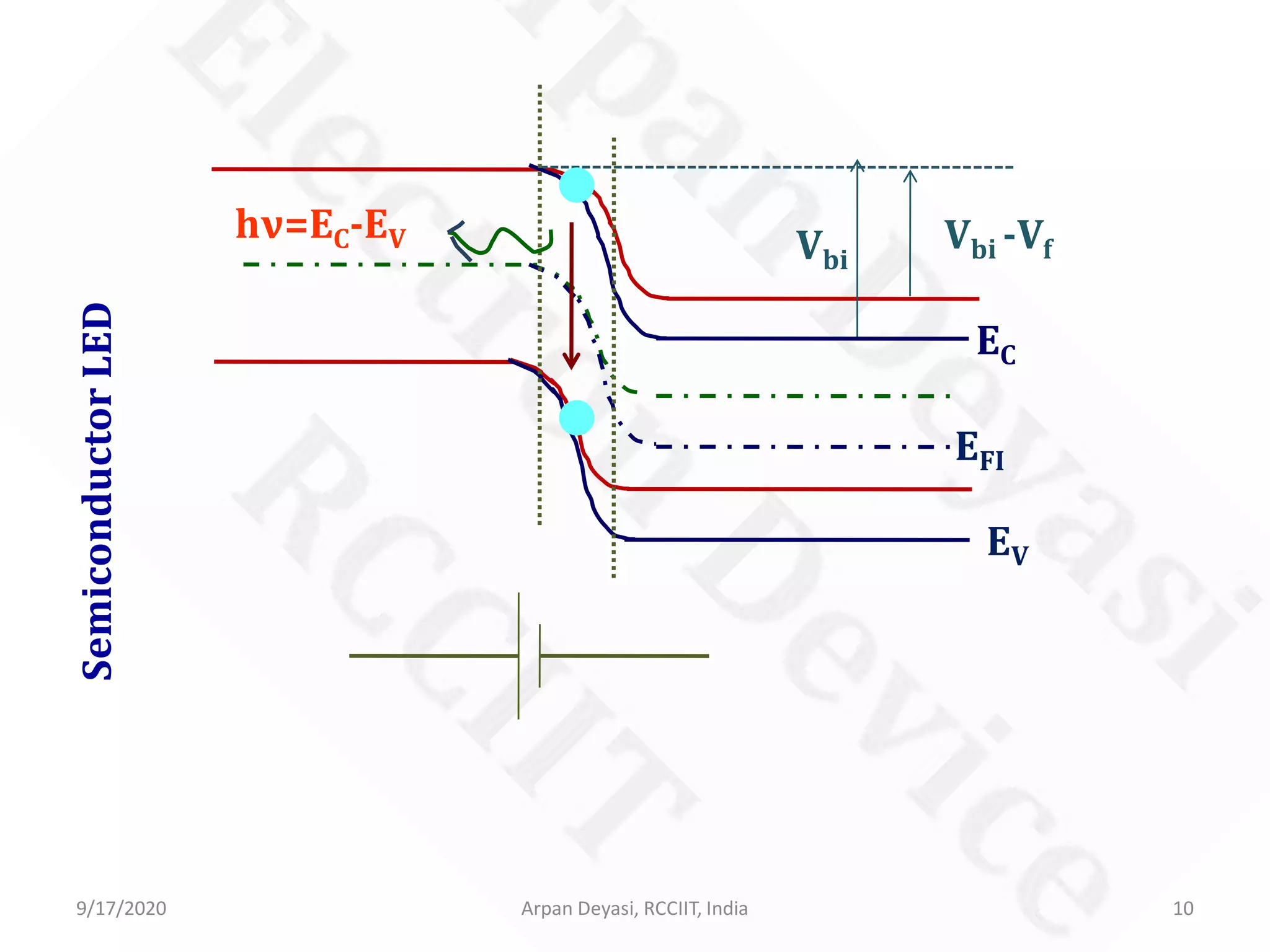 SemiconductorLED
Vbi
9/17/2020 10Arpan Deyasi, RCCIIT, India
EC
EFI
EV
Vbi -Vf
hν=EC-EV
 