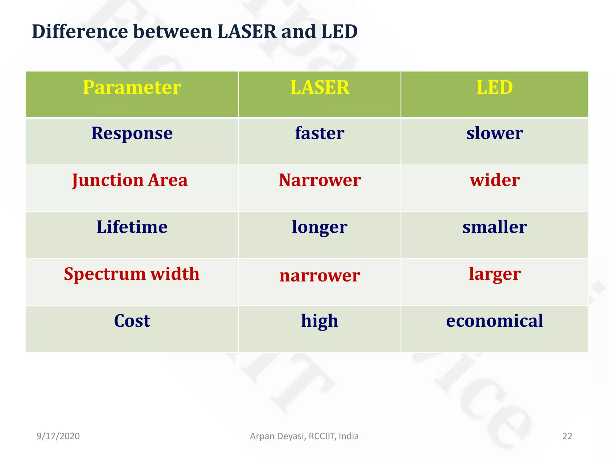 9/17/2020 Arpan Deyasi, RCCIIT, India 22
Difference between LASER and LED
Parameter LASER LED
Response faster slower
Junction Area Narrower wider
Lifetime longer smaller
Spectrum width narrower larger
Cost high economical
 