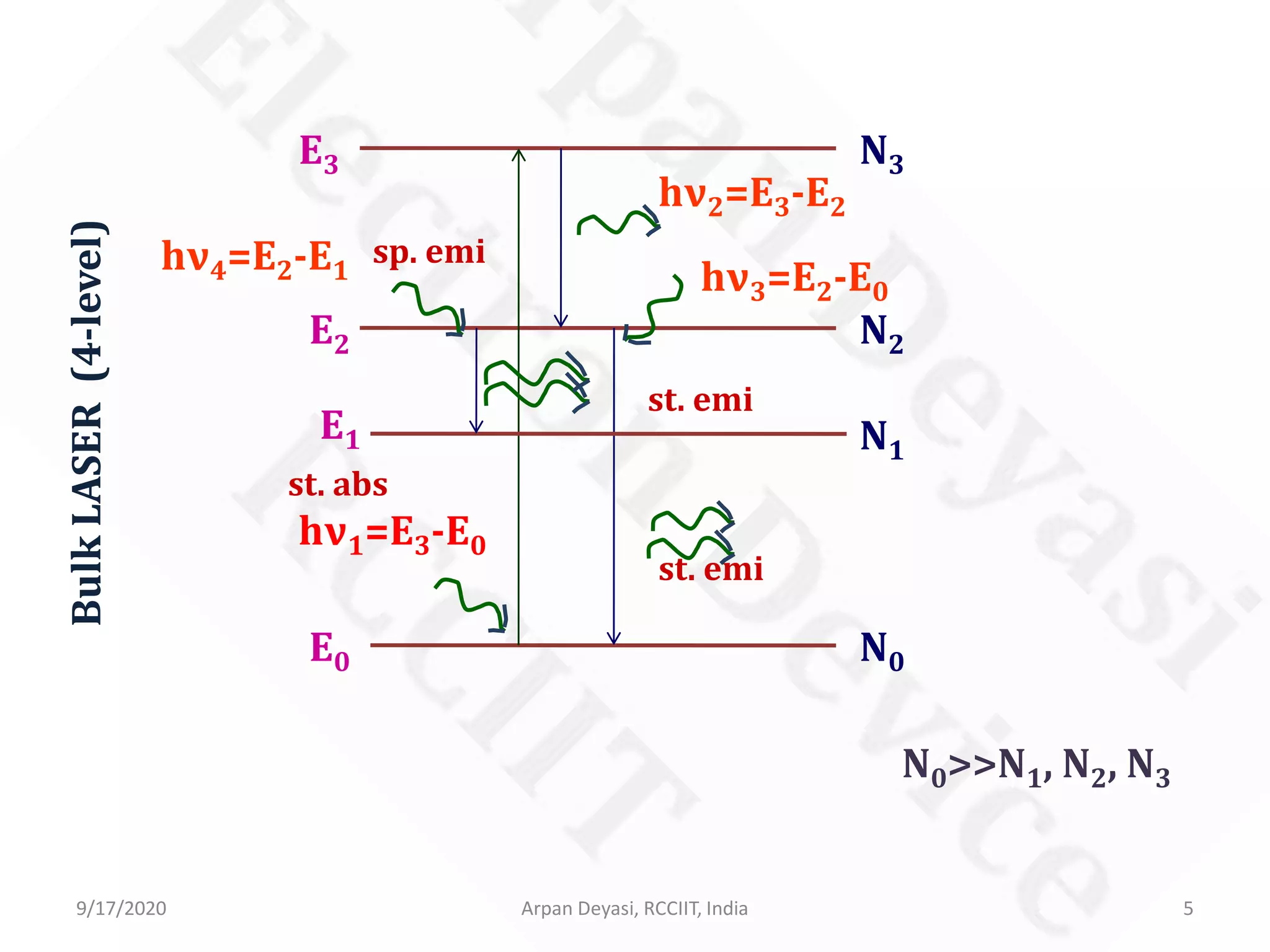 BulkLASER(4-level)
N0
N2
N3
E0
E2
E3
sp. emi
st. emi
N0>>N1, N2, N3
hν1=E3-E0
st. abs
hν2=E3-E2
hν3=E2-E0
N1
st. emi
hν4=E2-E1
E1
9/17/2020 5Arpan Deyasi, RCCIIT, India
 