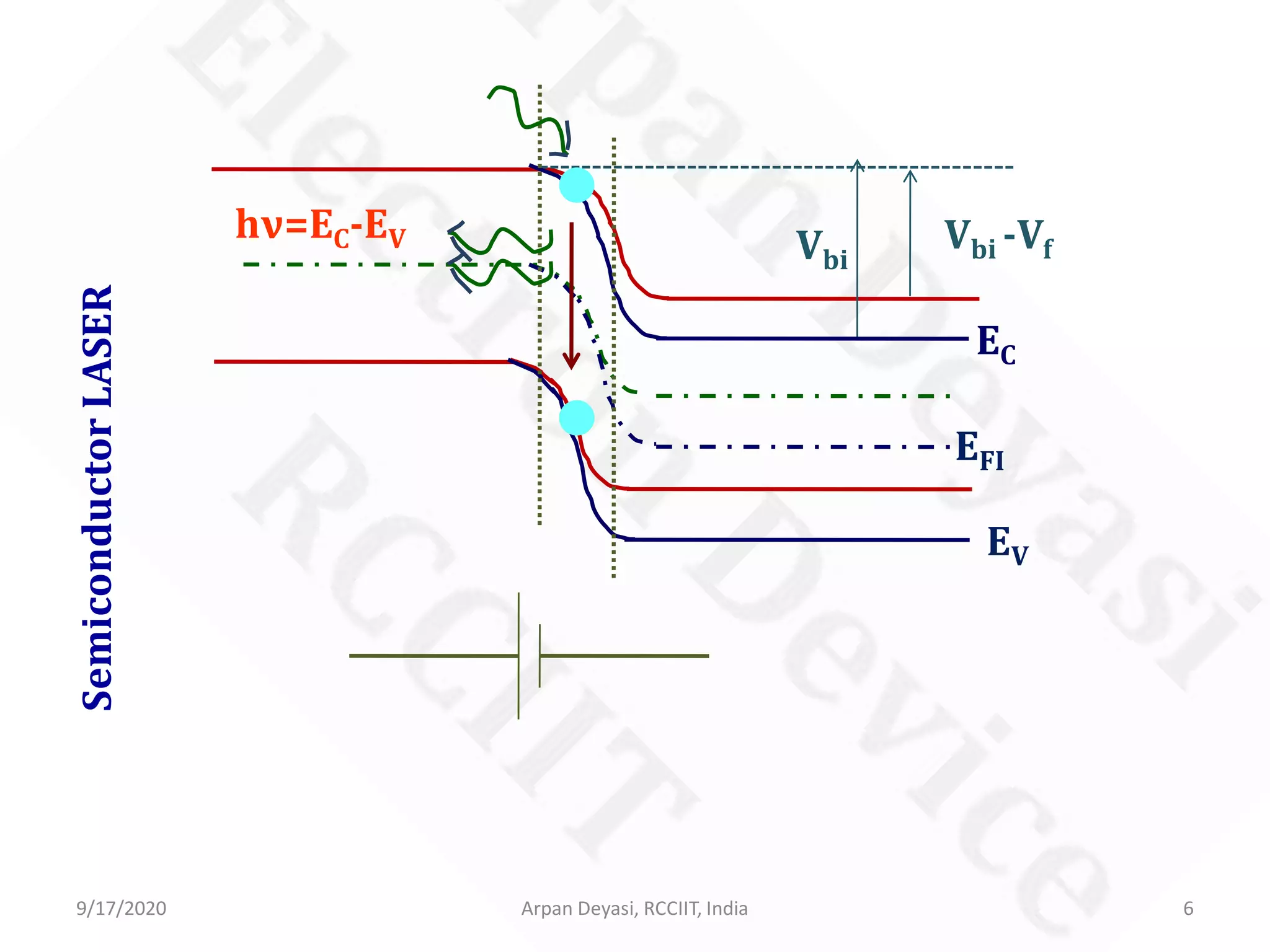 SemiconductorLASER
Vbi
9/17/2020 6Arpan Deyasi, RCCIIT, India
EC
EFI
EV
Vbi -Vf
hν=EC-EV
 