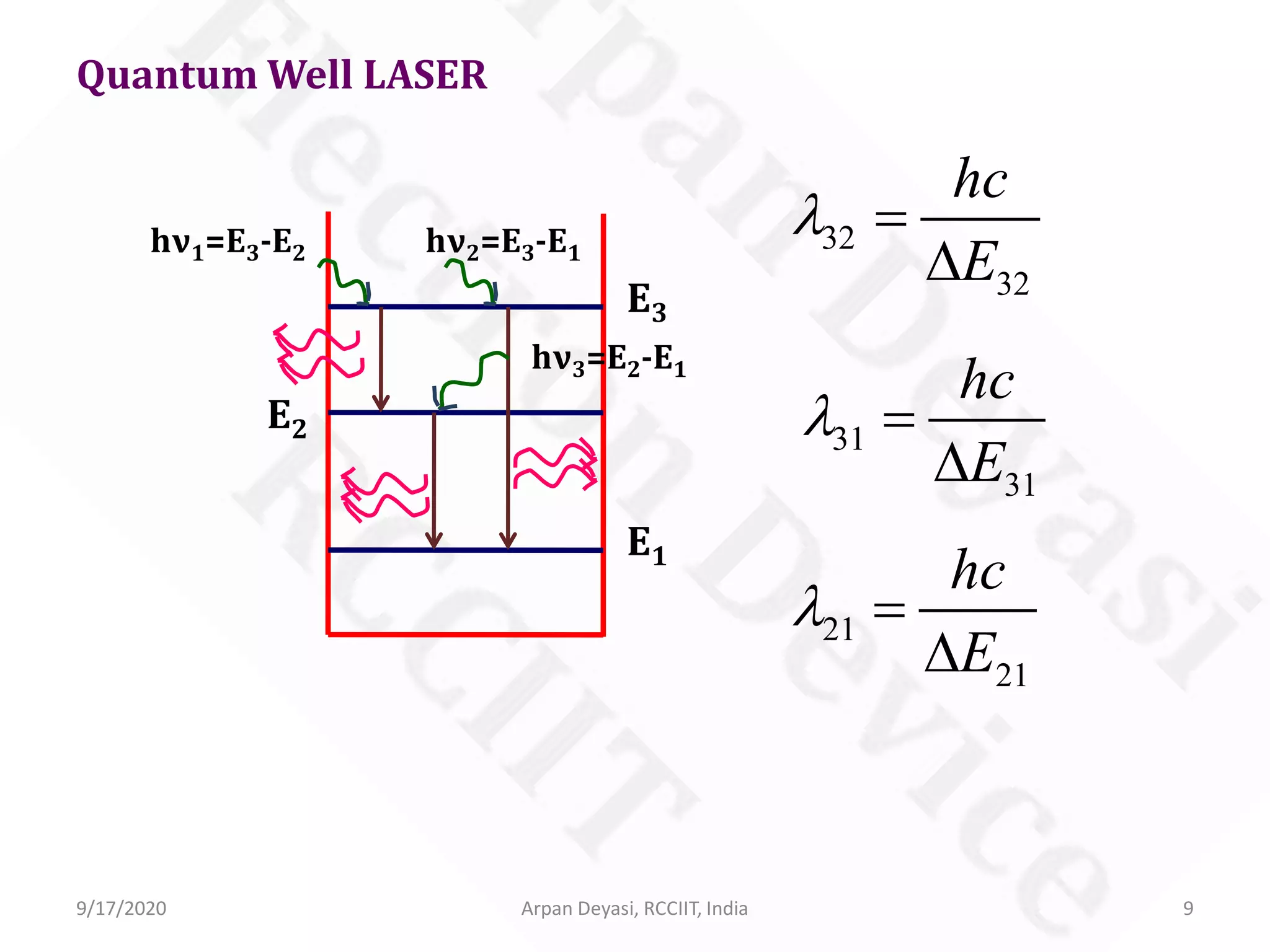 Quantum Well LASER
E1
E2
E3
hν1=E3-E2
hν3=E2-E1
hν2=E3-E1
32
32
hc
E
λ =
∆
31
31
hc
E
λ =
∆
21
21
hc
E
λ =
∆
9/17/2020 9Arpan Deyasi, RCCIIT, India
 