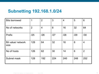 Subnetting 192.168.1.0/24 252 248 240 224 192 128 Subnet mask 2 6 14 30 62 126 No of hosts 4 8 16 32 64 128 Bit value/ network size /30 /29 /28 /27 /26 /25 Prefix 64 32 16 8 4 2 No of networks 6 5 4 3 2 1 Bits borrowed 