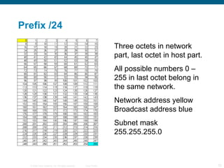 Prefix /24 Three octets in network part, last octet in host part. All possible numbers 0 – 255 in last octet belong in the same network. Network address yellow Broadcast address blue Subnet mask 255.255.255.0 