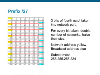 Prefix /27 3 bits of fourth octet taken into network part. For every bit taken, double number of networks, halve their size. Network address yellow Broadcast address blue Subnet mask 255.255.255.224 