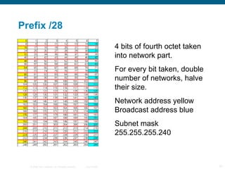 Prefix /28 4 bits of fourth octet taken into network part. For every bit taken, double number of networks, halve their size. Network address yellow Broadcast address blue Subnet mask 255.255.255.240 