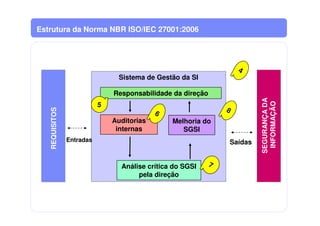 Estrutura da Norma NBR ISO/IEC 27001:2006
Sistema de Gestão da SI
Melhoria Contínua
Responsabilidade da direção
Auditorias
internas
Melhoria do
SGSI
Análise crítica do SGSI
pela direção
Entradas Saídas
4
6
7
8
5
REQUISITOS
SEGURANÇADA
INFORMAÇÃO
 