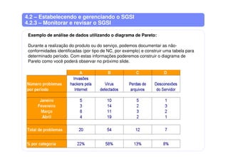 4.2 – Estabelecendo e gerenciando o SGSI
4.2.3 – Monitorar e revisar o SGSI
Exemplo de análise de dados utilizando o diagrama de Pareto:
Durante a realização do produto ou do serviço, podemos documentar as não-
conformidades identificadas (por tipo de NC, por exemplo) e construir uma tabela para
determinado período. Com estas informações poderemos construir o diagrama de
Pareto como você poderá observar no próximo slide.
 