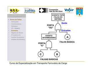 Curso de Especialização em Transporte Ferroviário de Carga
EVENTO TOPO
FALHA DO
SISTEMA
EVENTO
INTERMEDIÁRIO A
BC
PORTA
"OU"
PORTA
"E"
FALHAS BÁSICAS
FALHA BÁSICA
Entradas
Saída
1. Árvore de Falhas
Definições
Características
Símbolos
AF x MAMFE
Exemplos
Álgebra de Boole
Procedimento
Análise Qualitativa
Análise Quantitativa
TópicosTópicosTópicos
 