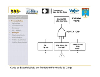 Curso de Especialização em Transporte Ferroviário de Carga
DISJUNTOR
NÃO DISPARA
DANIFICADO
POR
FOGO
SEM SINAL DE
DISPARO
EM
FALHA
EVENTO
TOPO
PORTA "OU"
1
1. Árvore de Falhas
Definições
Características
Símbolos
AF x MAMFE
Exemplos
Álgebra de Boole
Procedimento
Análise Qualitativa
Análise Quantitativa
TópicosTópicosTópicos
 