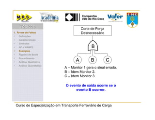 Curso de Especialização em Transporte Ferroviário de Carga
Corte de Força
Desnecessário
B
A B C
O evento de saída ocorre se o
evento B ocorrer.
A – Monitor 1 gera o sinal errado.
B – Idem Monitor 2.
C – Idem Monitor 3.
1. Árvore de Falhas
Definições
Características
Símbolos
AF x MAMFE
Exemplos
Álgebra de Boole
Procedimento
Análise Qualitativa
Análise Quantitativa
TópicosTópicosTópicos
 