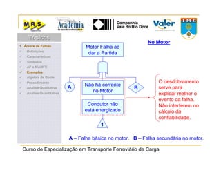 Curso de Especialização em Transporte Ferroviário de Carga
A – Falha básica no motor. B – Falha secundária no motor.
No MotorNo Motor
Motor Falha ao
dar a Partida
Não há corrente
no Motor
Condutor não
está energizado
A B
O desdobramento
serve para
explicar melhor o
evento da falha.
Não interferem no
cálculo da
confiabilidade.
1
1. Árvore de Falhas
Definições
Características
Símbolos
AF x MAMFE
Exemplos
Álgebra de Boole
Procedimento
Análise Qualitativa
Análise Quantitativa
TópicosTópicosTópicos
 