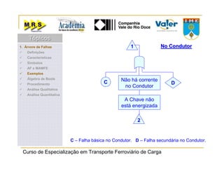Curso de Especialização em Transporte Ferroviário de Carga
C – Falha básica no Condutor. D – Falha secundária no Condutor.
No CondutorNo Condutor
Não há corrente
no Condutor
A Chave não
está energizada
C D
2
11. Árvore de Falhas
Definições
Características
Símbolos
AF x MAMFE
Exemplos
Álgebra de Boole
Procedimento
Análise Qualitativa
Análise Quantitativa
TópicosTópicosTópicos
 