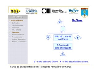 Curso de Especialização em Transporte Ferroviário de Carga
E – Falha básica na Chave. F – Falha secundária na Chave.
Na ChaveNa Chave
Não há corrente
na Chave
A Fonte não
está energizada
E F
3
2
1. Árvore de Falhas
Definições
Características
Símbolos
AF x MAMFE
Exemplos
Álgebra de Boole
Procedimento
Análise Qualitativa
Análise Quantitativa
TópicosTópicosTópicos
 