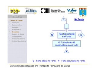 Curso de Especialização em Transporte Ferroviário de Carga
G – Falha básica na Fonte. H – Falha secundária na Fonte.
Na FonteNa Fonte
Não há corrente
na Fonte
O Fusível não dá
continuidade ao circuito
G H
4
31. Árvore de Falhas
Definições
Características
Símbolos
AF x MAMFE
Exemplos
Álgebra de Boole
Procedimento
Análise Qualitativa
Análise Quantitativa
TópicosTópicosTópicos
 