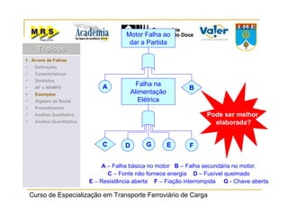 Curso de Especialização em Transporte Ferroviário de Carga
A – Falha básica no motor B – Falha secundária no motor.
C – Fonte não fornece energia D – Fusível queimado
E – Resistência aberta F – Fiação interrompida G - Chave aberta
Pode ser melhor
elaborada?
Motor Falha ao
dar a Partida
Falha na
Alimentação
Elétrica
A B
C D FEG
1. Árvore de Falhas
Definições
Características
Símbolos
AF x MAMFE
Exemplos
Álgebra de Boole
Procedimento
Análise Qualitativa
Análise Quantitativa
TópicosTópicosTópicos
 