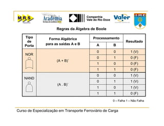 Curso de Especialização em Transporte Ferroviário de Carga
0 (F)11
0 (F)01
0 (F)10
1 (V)00
(A + B)`
NOR
1
0
1
0
B
Resultado
ProcessamentoForma Algébrica
para as saídas A e B
Tipo
de
Porta
1 (V)0
(A . B)`
1 (V)0
1 (V)1
A
0 (F)1
NAND
Regras da Álgebra de Boole
0 – Falha 1 – Não Falha
 