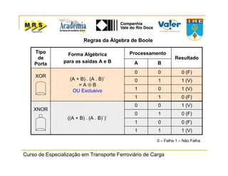 Curso de Especialização em Transporte Ferroviário de Carga
0 (F)11
1 (V)01
1 (V)10
0 (F)00
(A + B) . (A . B)`
= A ⊕ B
OU Exclusivo
XOR
1
0
1
0
B
Resultado
ProcessamentoForma Algébrica
para as saídas A e B
Tipo
de
Porta
1 (V)0
((A + B) . (A . B)`)`
0 (F)0
0 (F)1
A
1 (V)1
XNOR
Regras da Álgebra de Boole
0 – Falha 1 – Não Falha
 