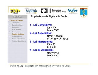 Curso de Especialização em Transporte Ferroviário de Carga
Propriedades da Álgebra de Boole
1 - Lei Comutativa:
X.Y = Y.X
X+Y = Y+X
2 - Lei Associativa:
X(Y.Z) = (X.Y)Z
X+(Y+Z) = (X+Y)+Z
3 - Lei Idempotente:
X.X = X
X+X = X
4 - Lei de Absorção:
X(X+Y) = X
X+X.Y = X
1. Árvore de Falhas
Definições
Características
Símbolos
AF x MAMFE
Exemplos
Álgebra de Boole
Procedimento
Análise Qualitativa
Análise Quantitativa
TópicosTópicosTópicos
 