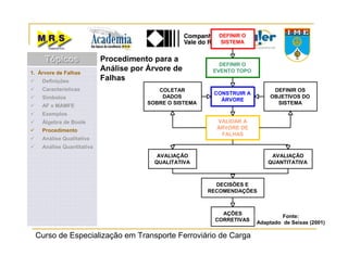 Curso de Especialização em Transporte Ferroviário de Carga
DEFINIR O
SISTEMA
DEFINIR O
EVENTO TOPO
CONSTRUIR A
ÁRVORE
DEFINIR OS
OBJETIVOS DO
SISTEMA
COLETAR
DADOS
SOBRE O SISTEMA
VALIDAR A
ÁRVORE DE
FALHAS
AVALIAÇÃO
QUANTITATIVA
AVALIAÇÃO
QUALITATIVA
DECISÕES E
RECOMENDAÇÕES
AÇÕES
CORRETIVAS
Procedimento para a
Análise por Árvore de
Falhas
Fonte:
Adaptado de Seixas (2001)
1. Árvore de Falhas
Definições
Características
Símbolos
AF x MAMFE
Exemplos
Álgebra de Boole
Procedimento
Análise Qualitativa
Análise Quantitativa
TópicosTópicosTópicos
 